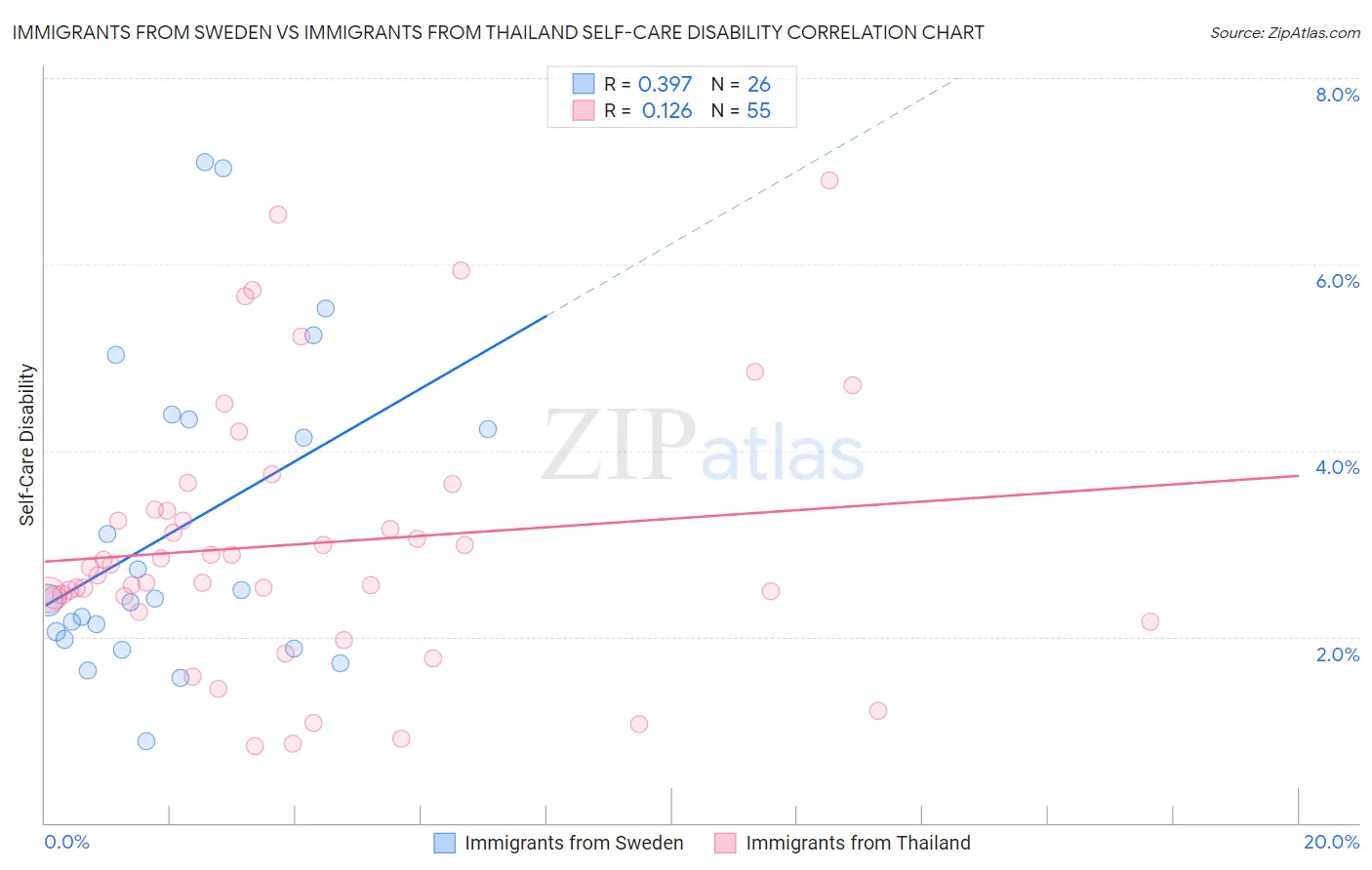 Immigrants from Sweden vs Immigrants from Thailand Self-Care Disability