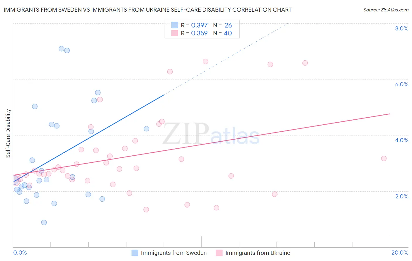 Immigrants from Sweden vs Immigrants from Ukraine Self-Care Disability