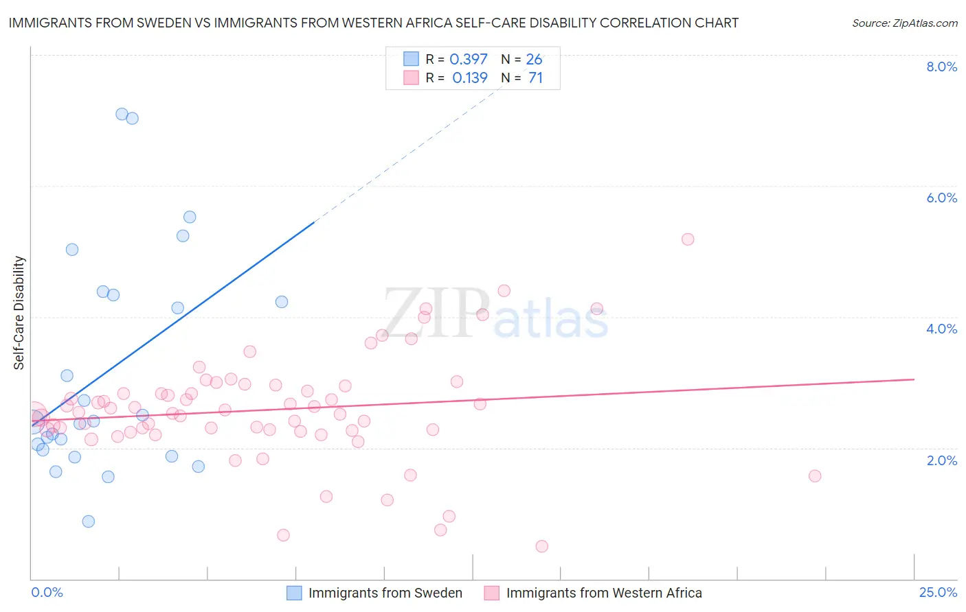 Immigrants from Sweden vs Immigrants from Western Africa Self-Care Disability