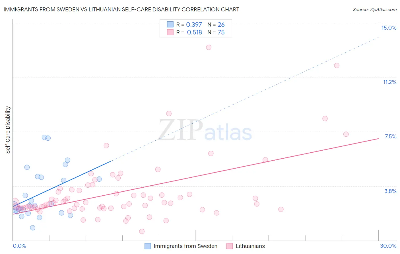 Immigrants from Sweden vs Lithuanian Self-Care Disability