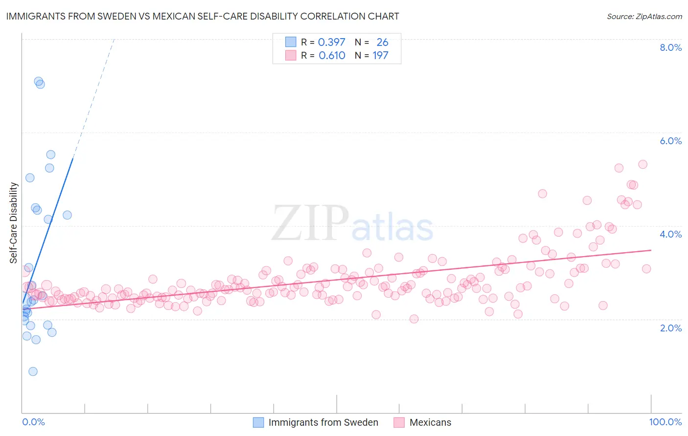 Immigrants from Sweden vs Mexican Self-Care Disability