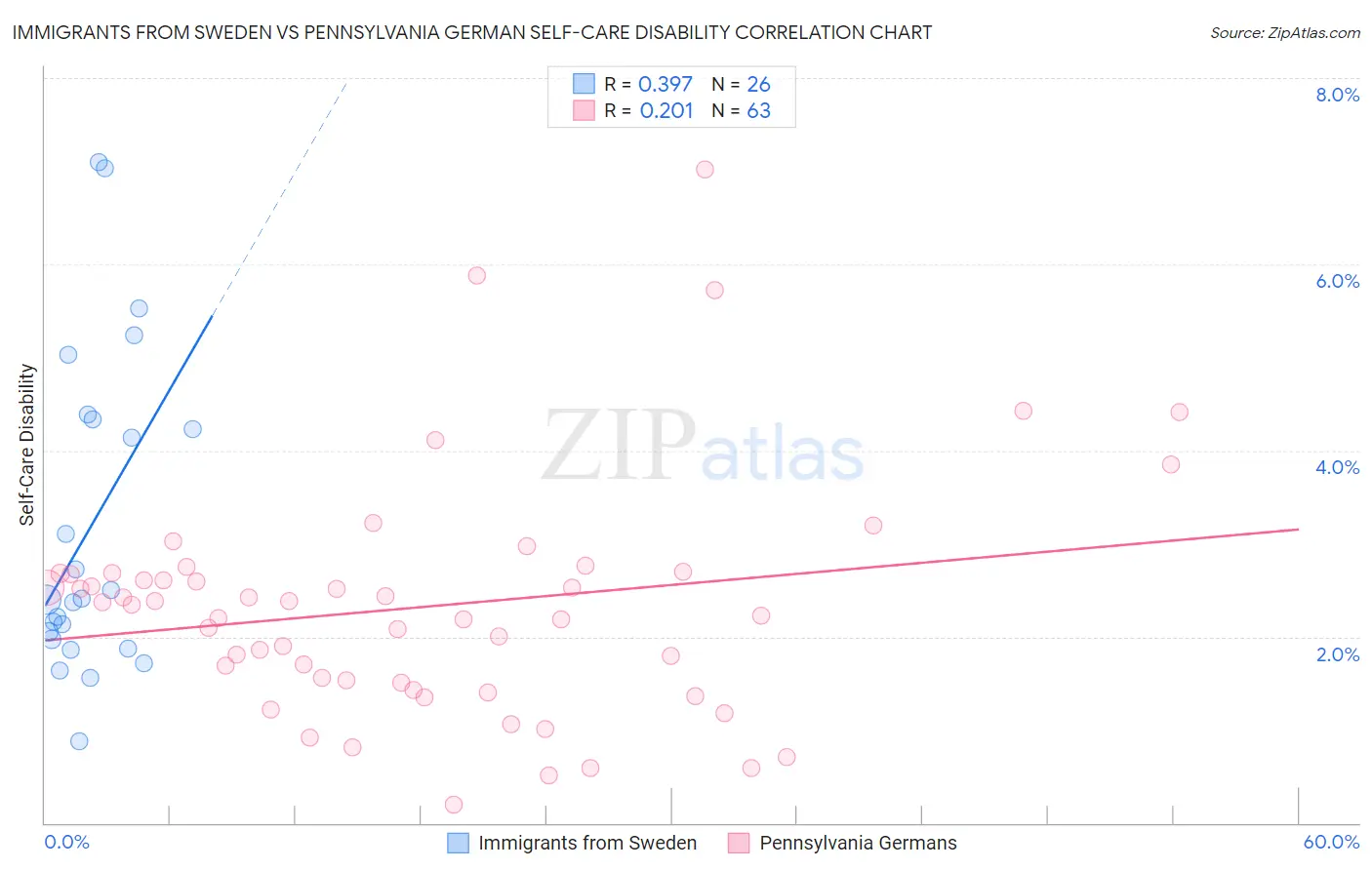 Immigrants from Sweden vs Pennsylvania German Self-Care Disability