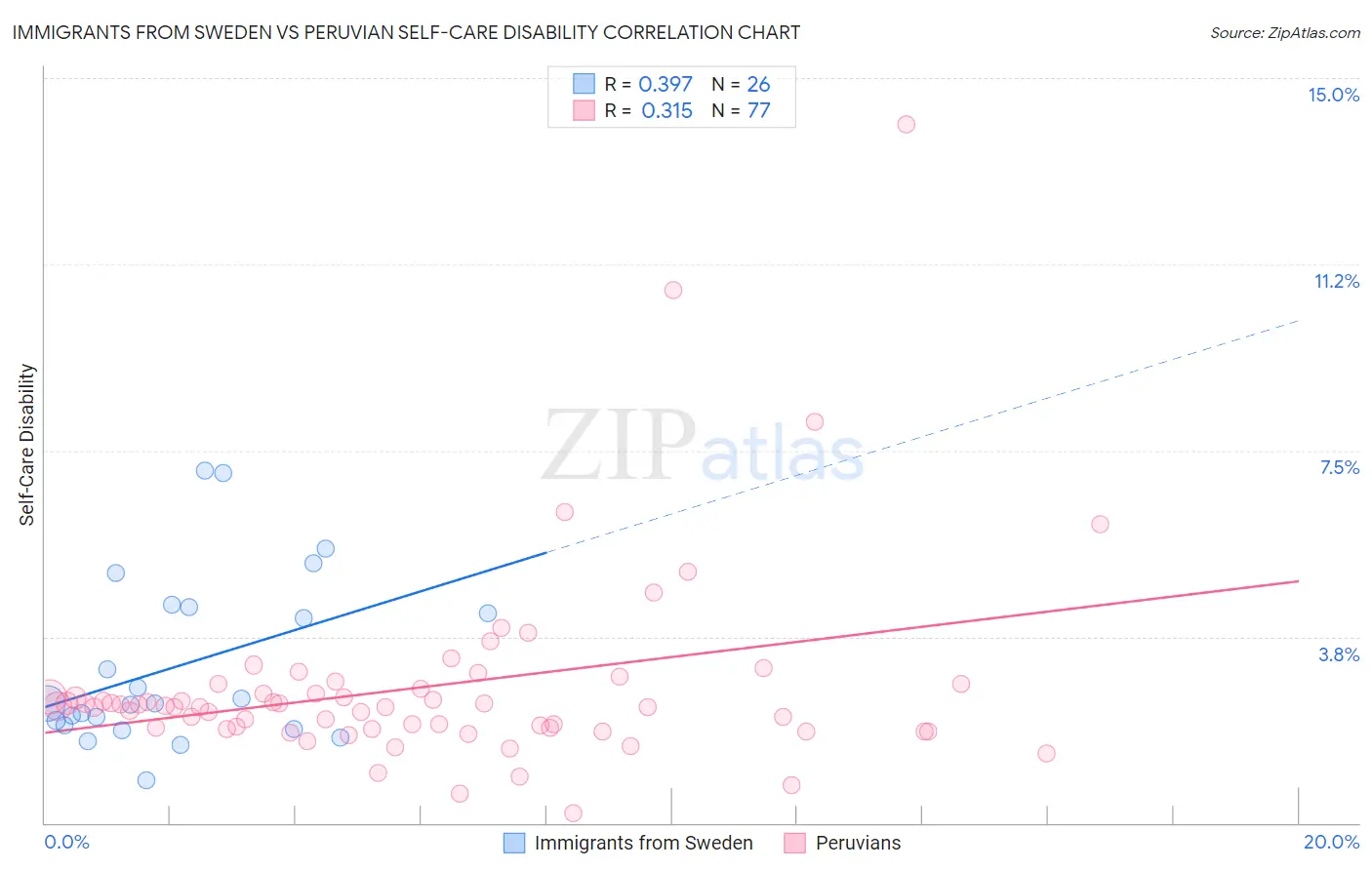 Immigrants from Sweden vs Peruvian Self-Care Disability