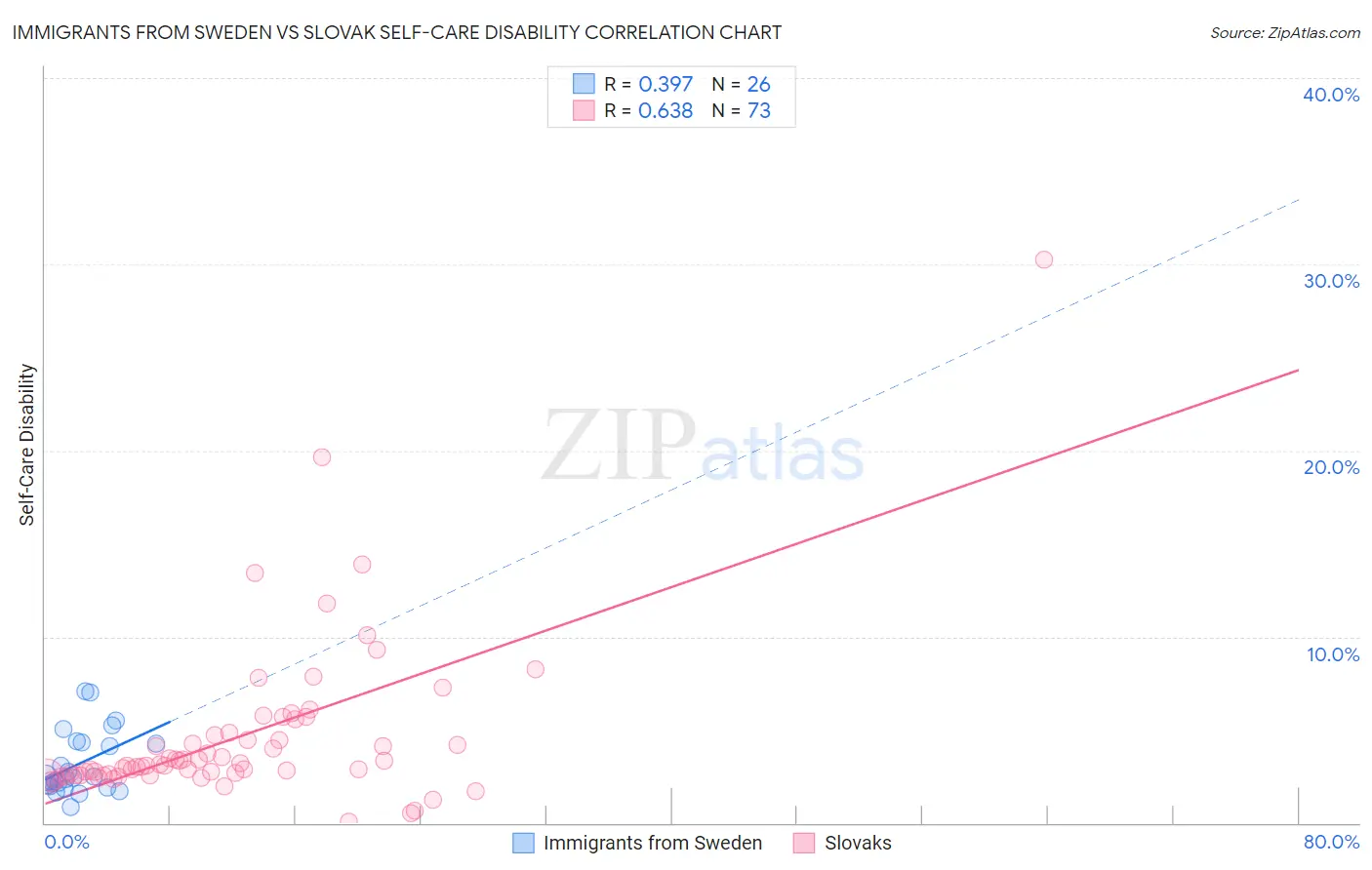 Immigrants from Sweden vs Slovak Self-Care Disability