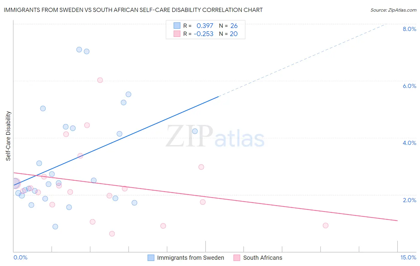 Immigrants from Sweden vs South African Self-Care Disability