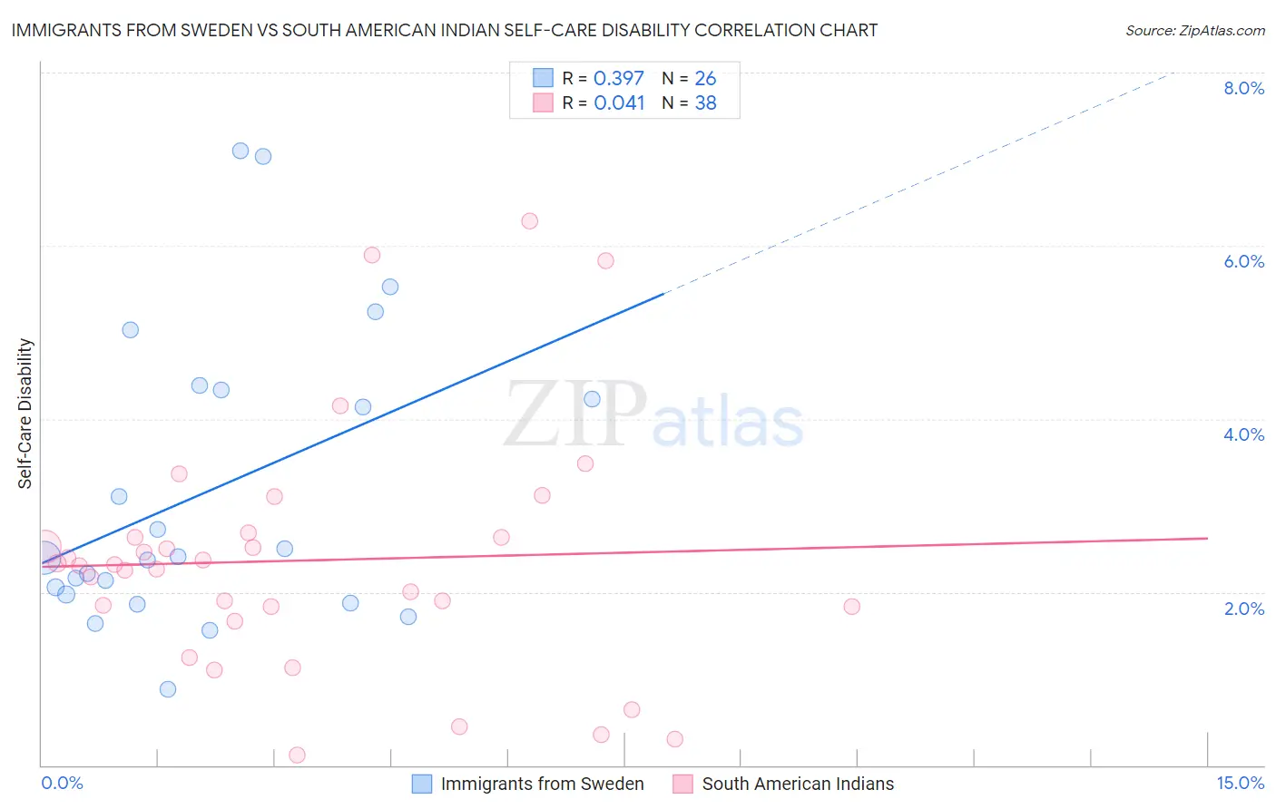 Immigrants from Sweden vs South American Indian Self-Care Disability