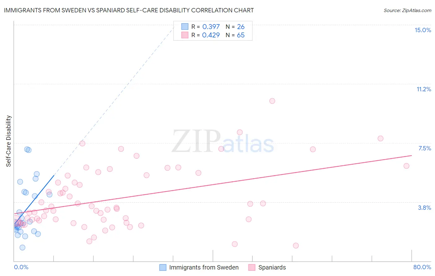 Immigrants from Sweden vs Spaniard Self-Care Disability