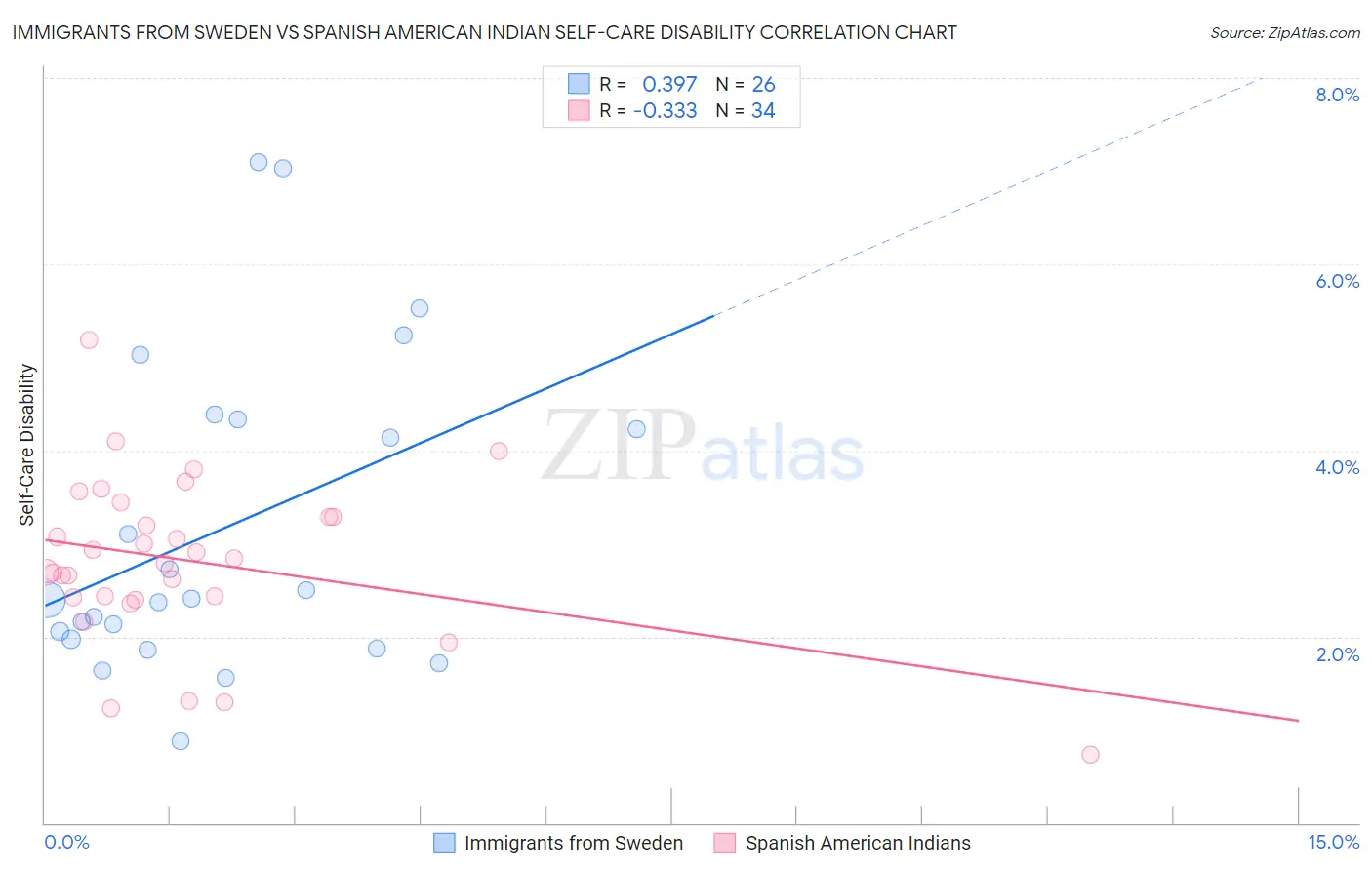 Immigrants from Sweden vs Spanish American Indian Self-Care Disability