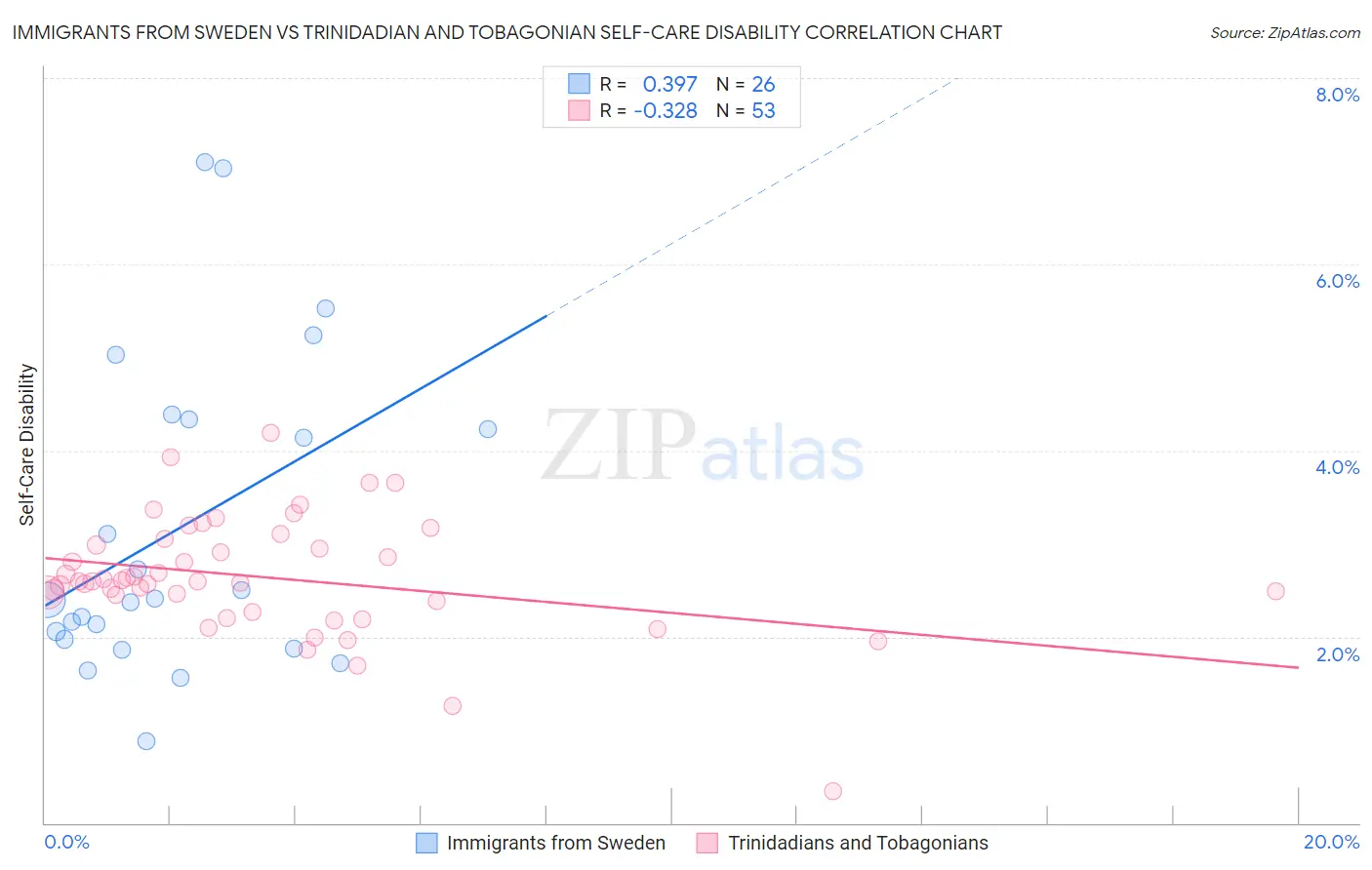 Immigrants from Sweden vs Trinidadian and Tobagonian Self-Care Disability