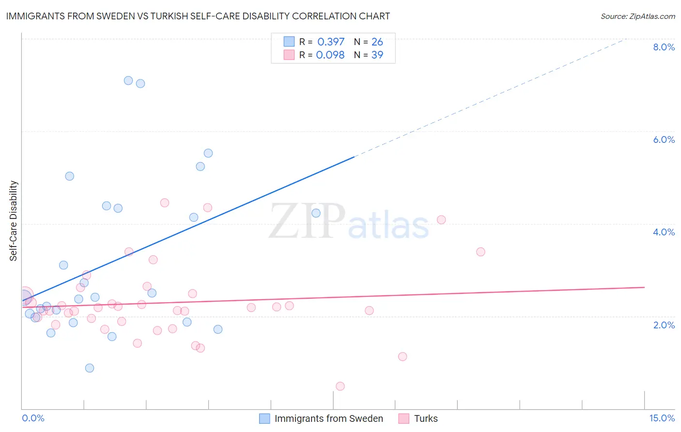 Immigrants from Sweden vs Turkish Self-Care Disability