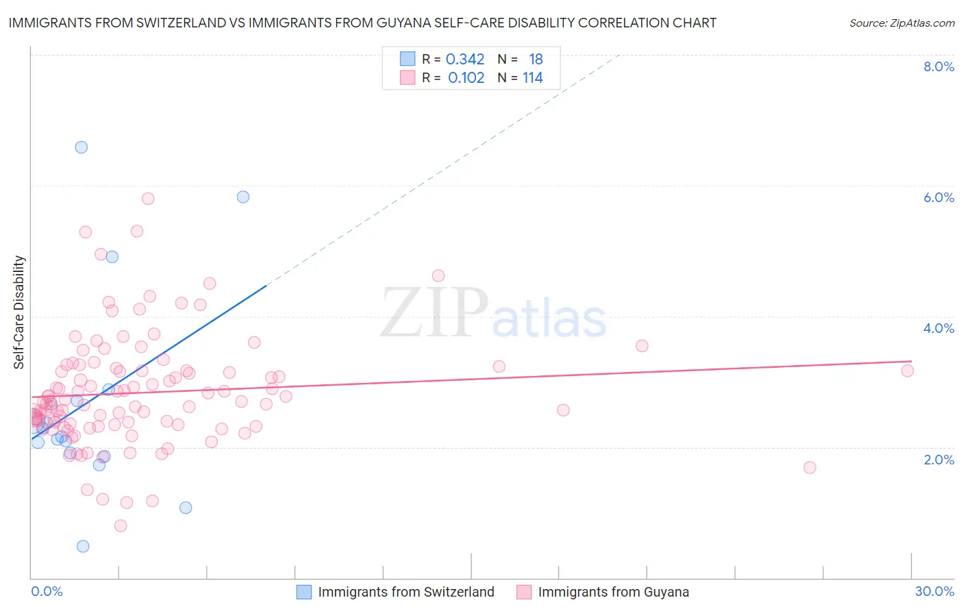 Immigrants from Switzerland vs Immigrants from Guyana Self-Care Disability