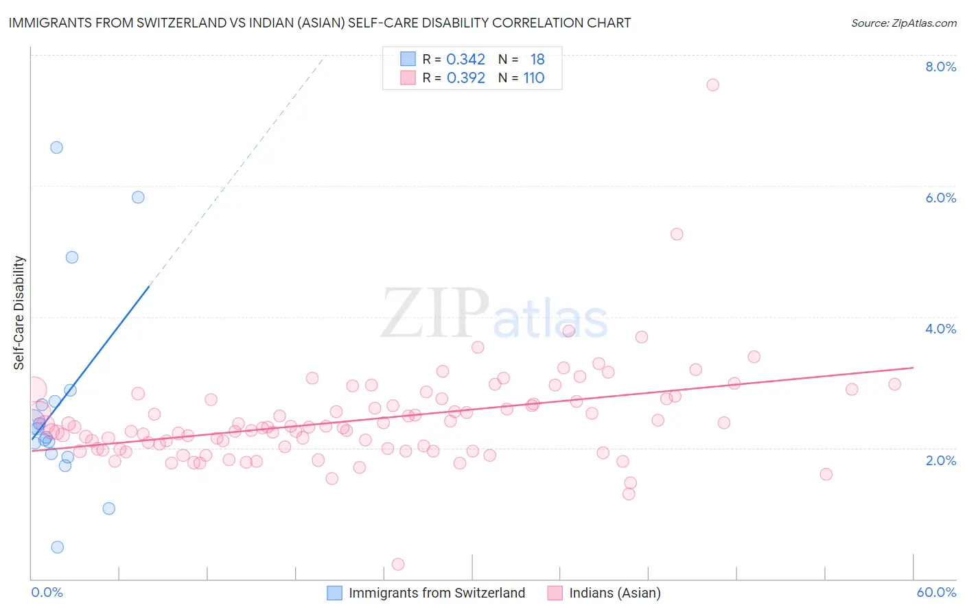 Immigrants from Switzerland vs Indian (Asian) Self-Care Disability