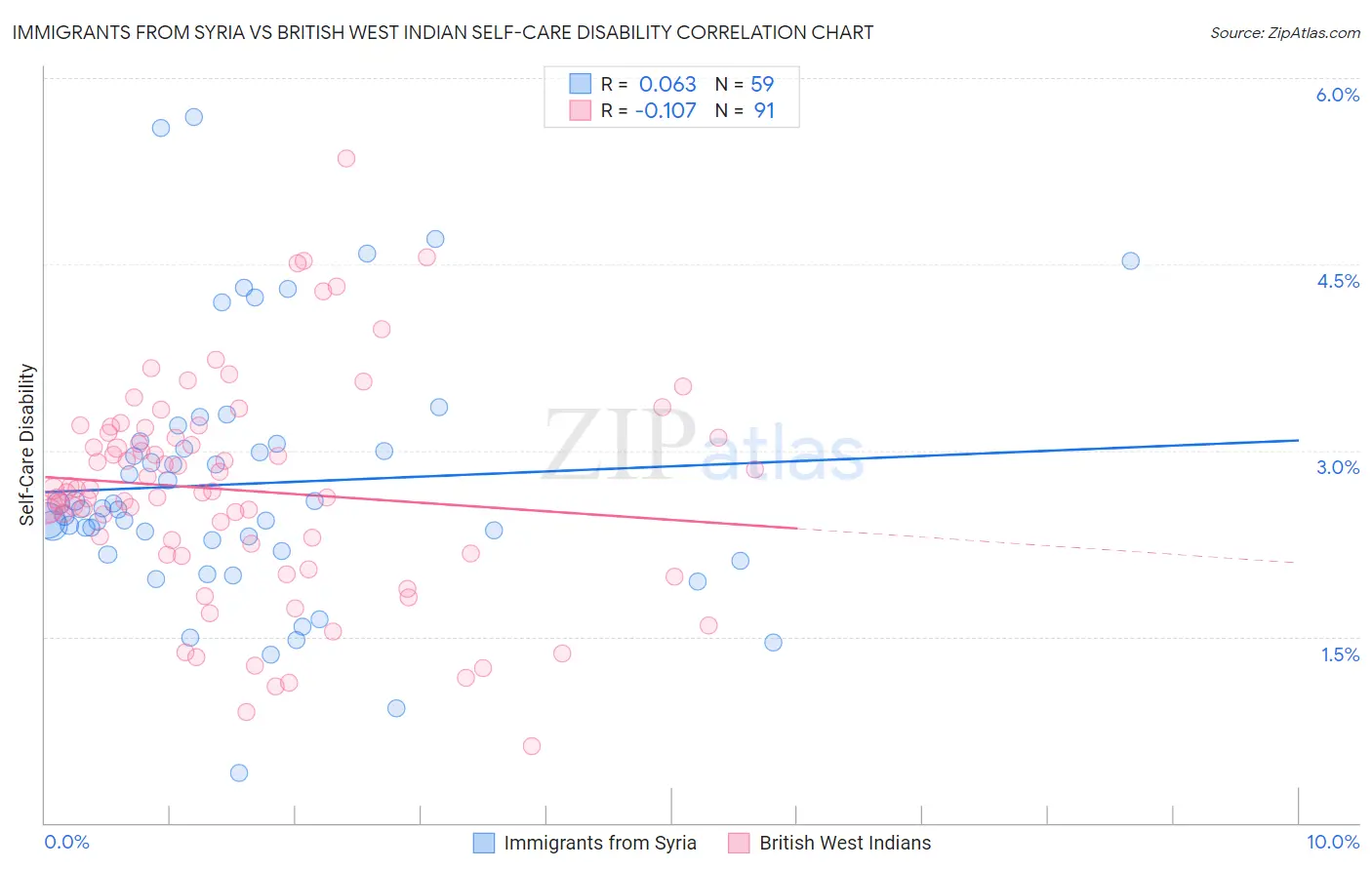 Immigrants from Syria vs British West Indian Self-Care Disability