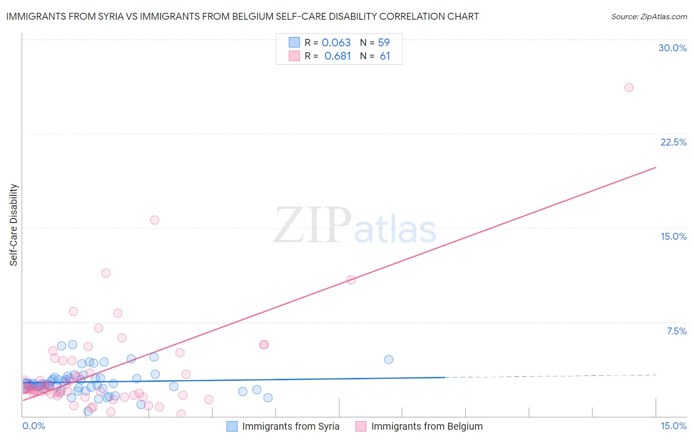 Immigrants from Syria vs Immigrants from Belgium Self-Care Disability