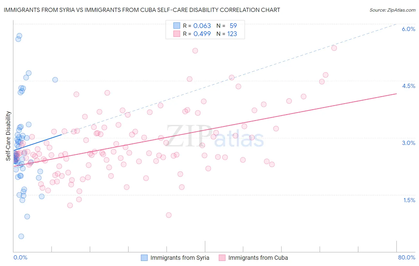 Immigrants from Syria vs Immigrants from Cuba Self-Care Disability