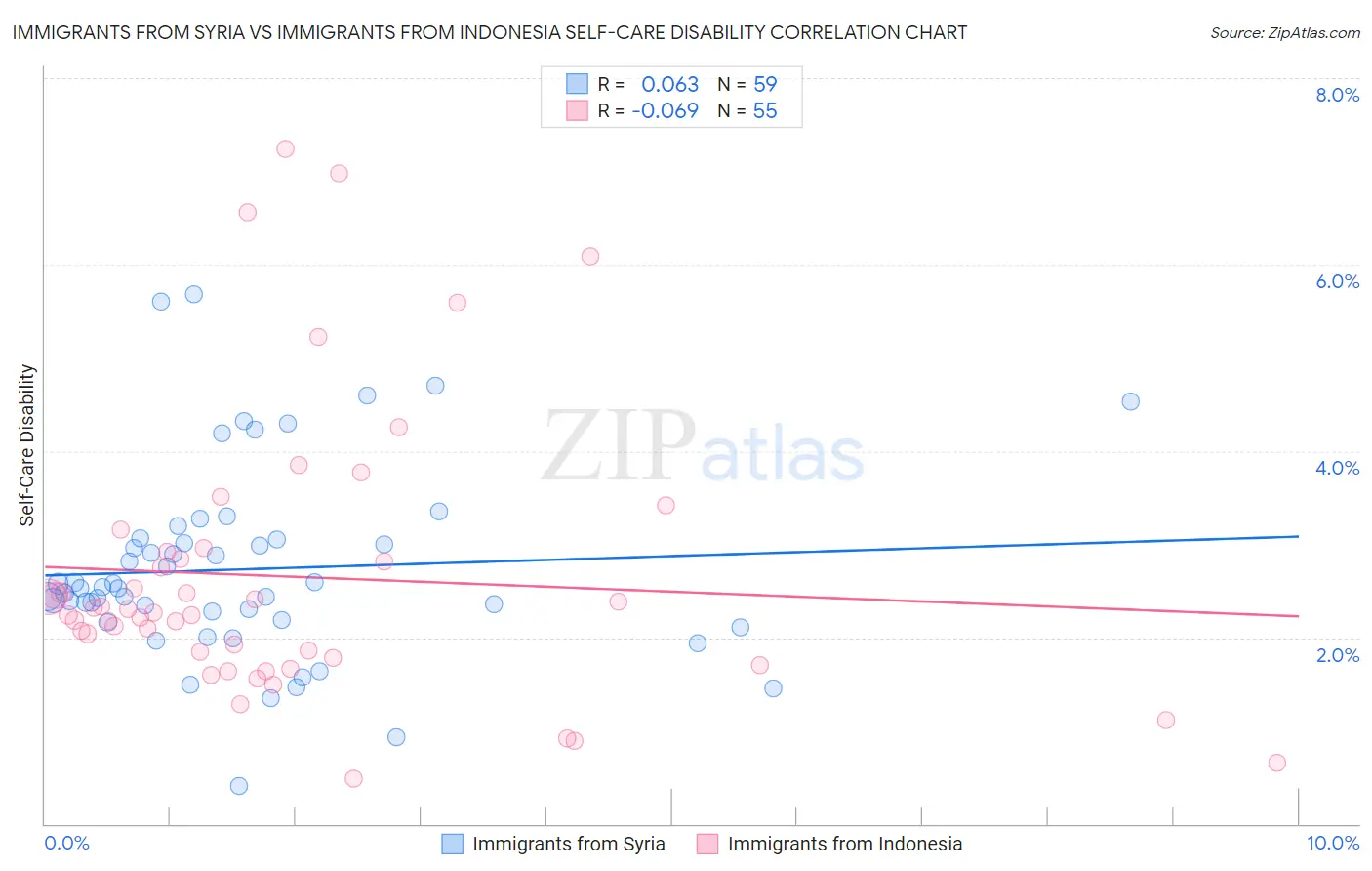 Immigrants from Syria vs Immigrants from Indonesia Self-Care Disability