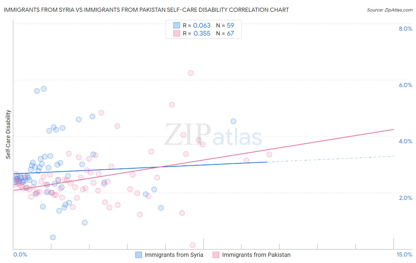 Immigrants from Syria vs Immigrants from Pakistan Self-Care Disability