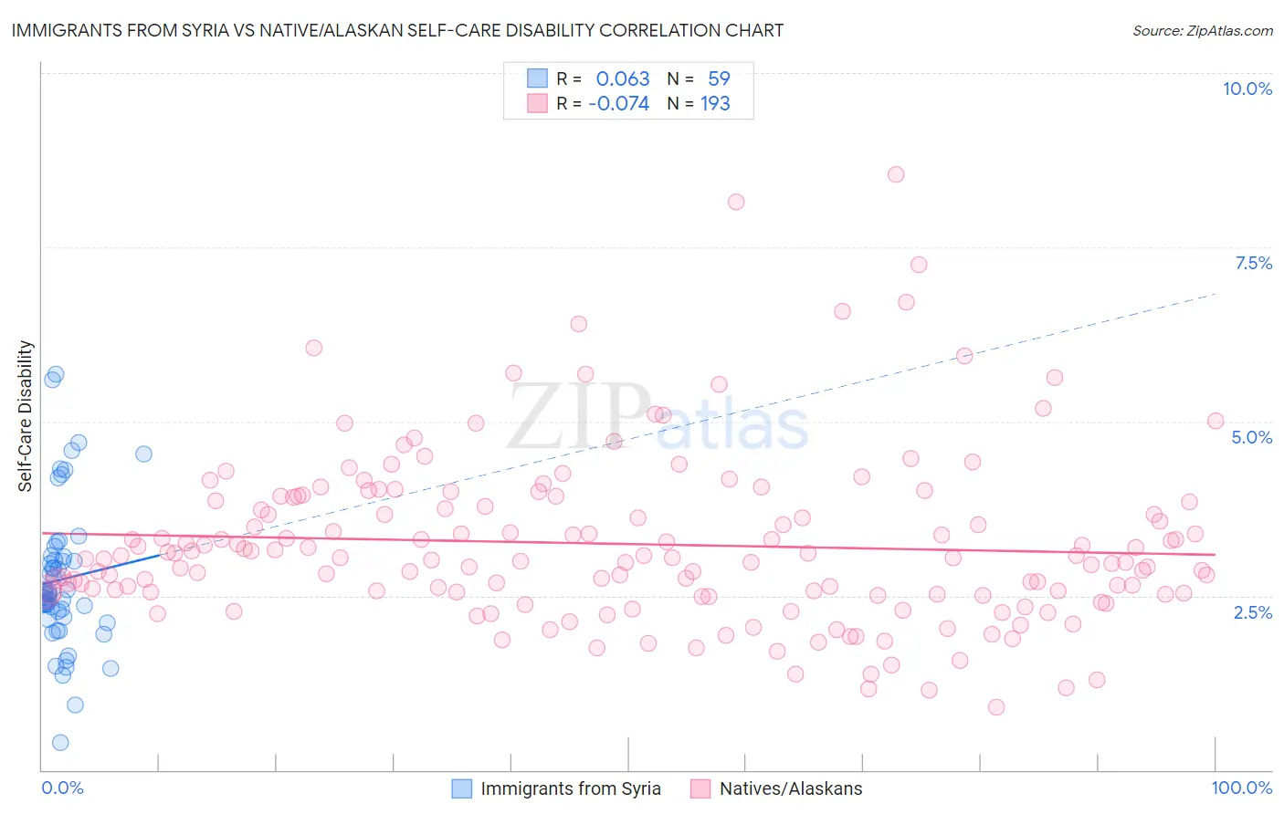 Immigrants from Syria vs Native/Alaskan Self-Care Disability