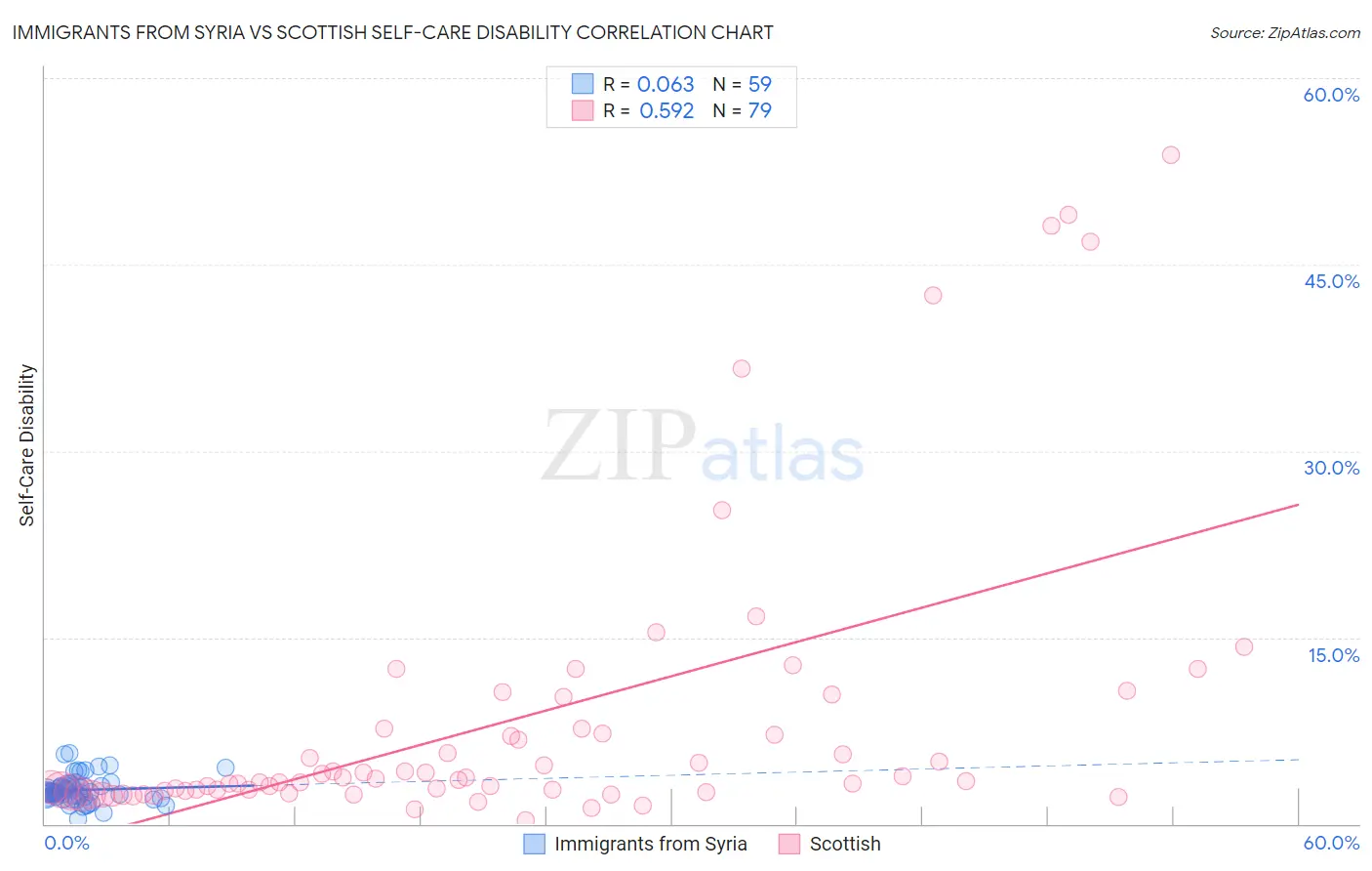 Immigrants from Syria vs Scottish Self-Care Disability