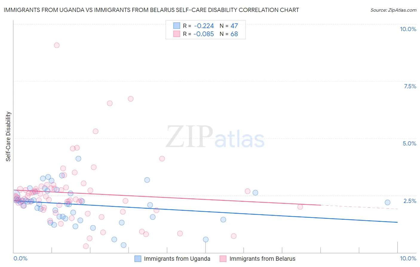 Immigrants from Uganda vs Immigrants from Belarus Self-Care Disability