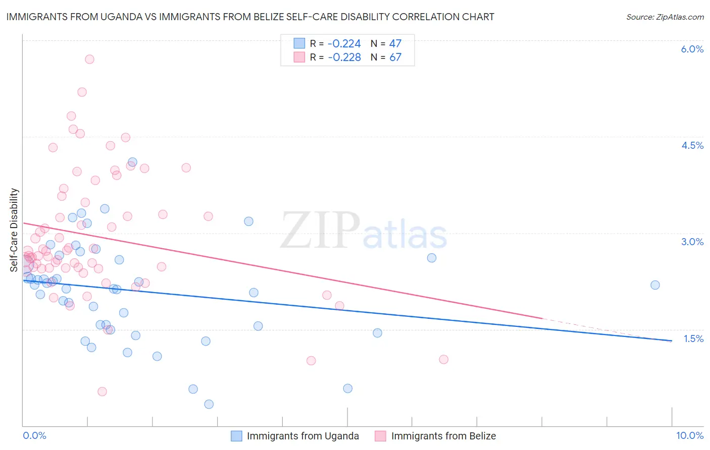 Immigrants from Uganda vs Immigrants from Belize Self-Care Disability