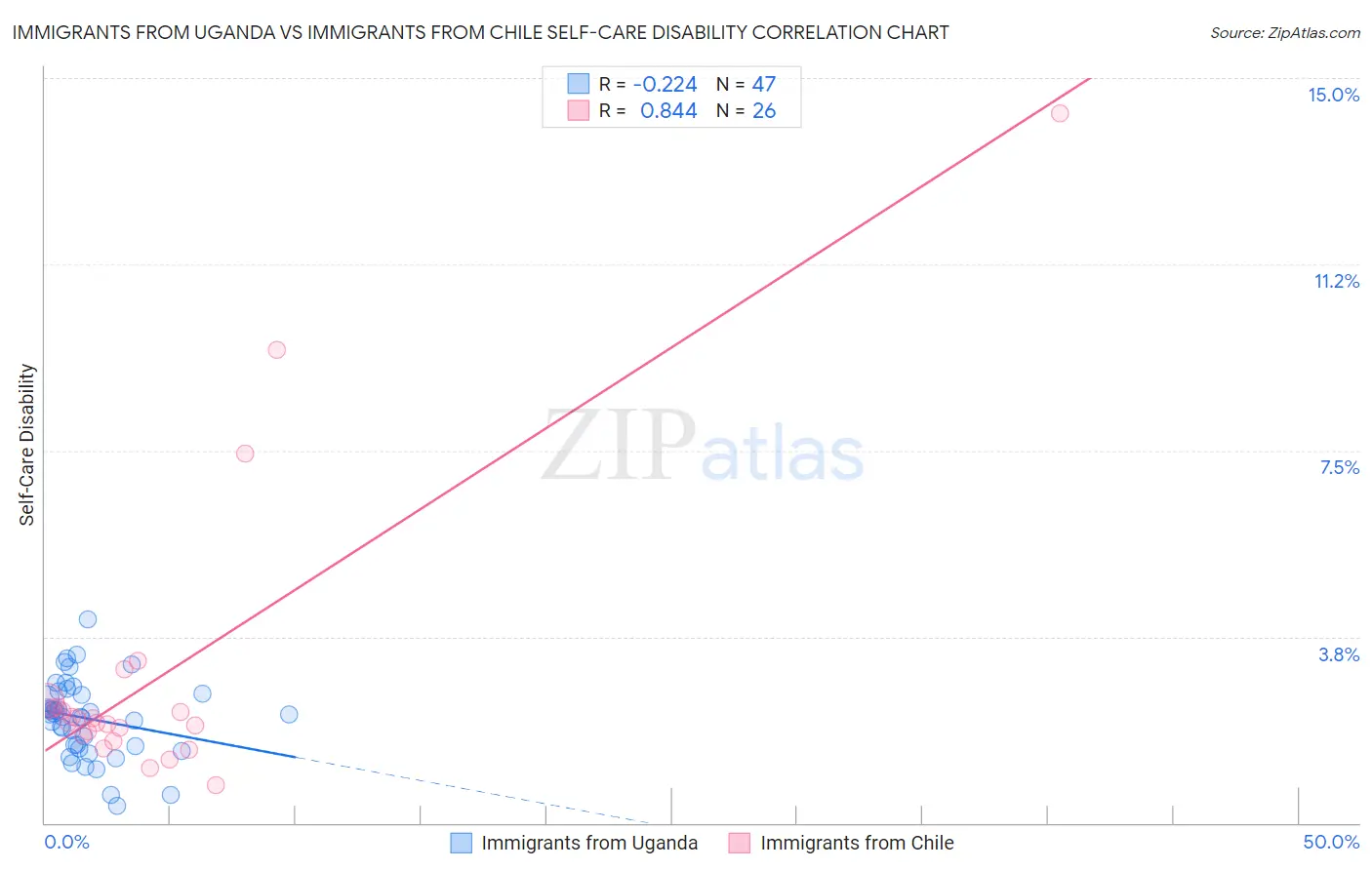 Immigrants from Uganda vs Immigrants from Chile Self-Care Disability