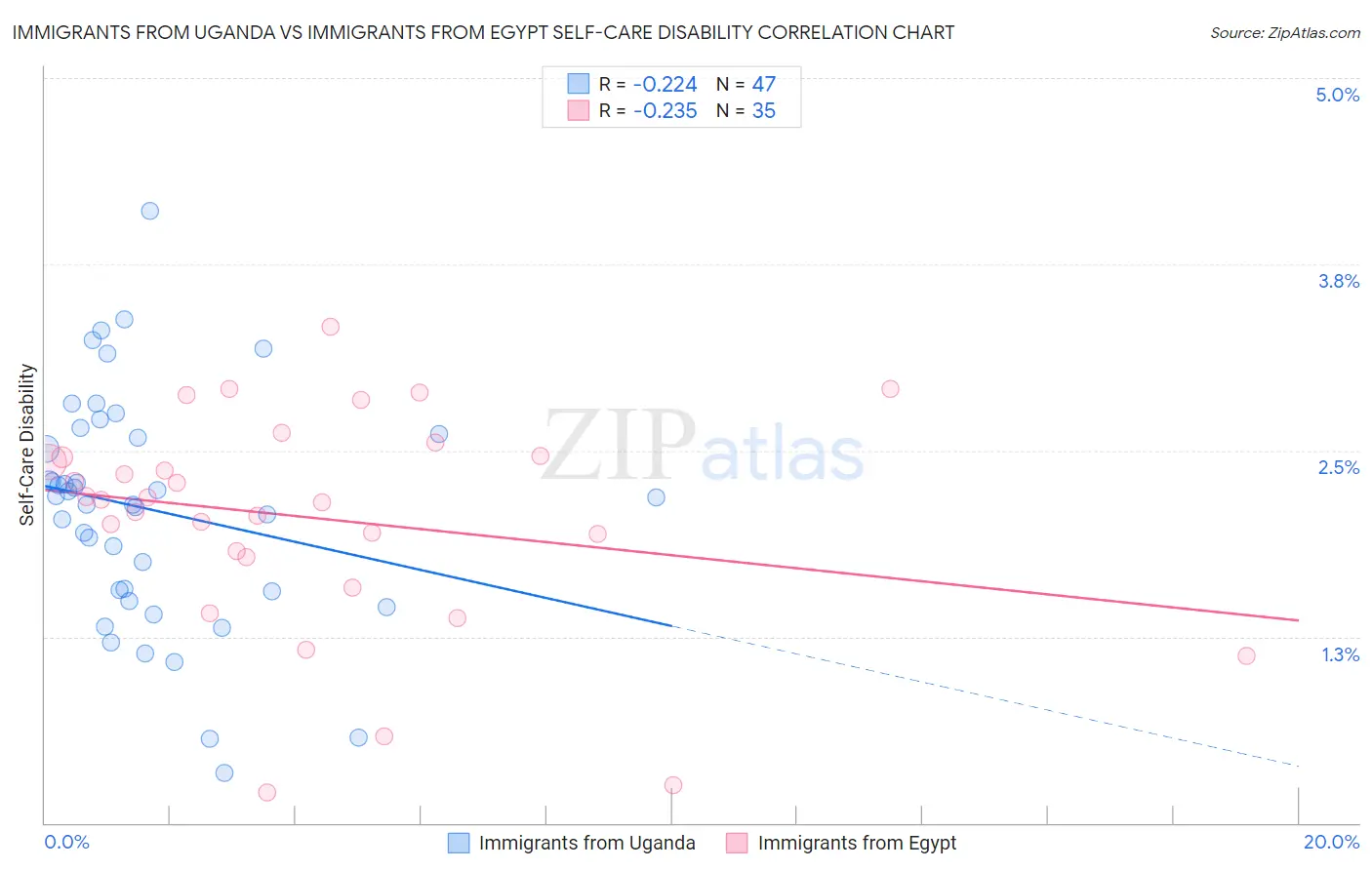 Immigrants from Uganda vs Immigrants from Egypt Self-Care Disability