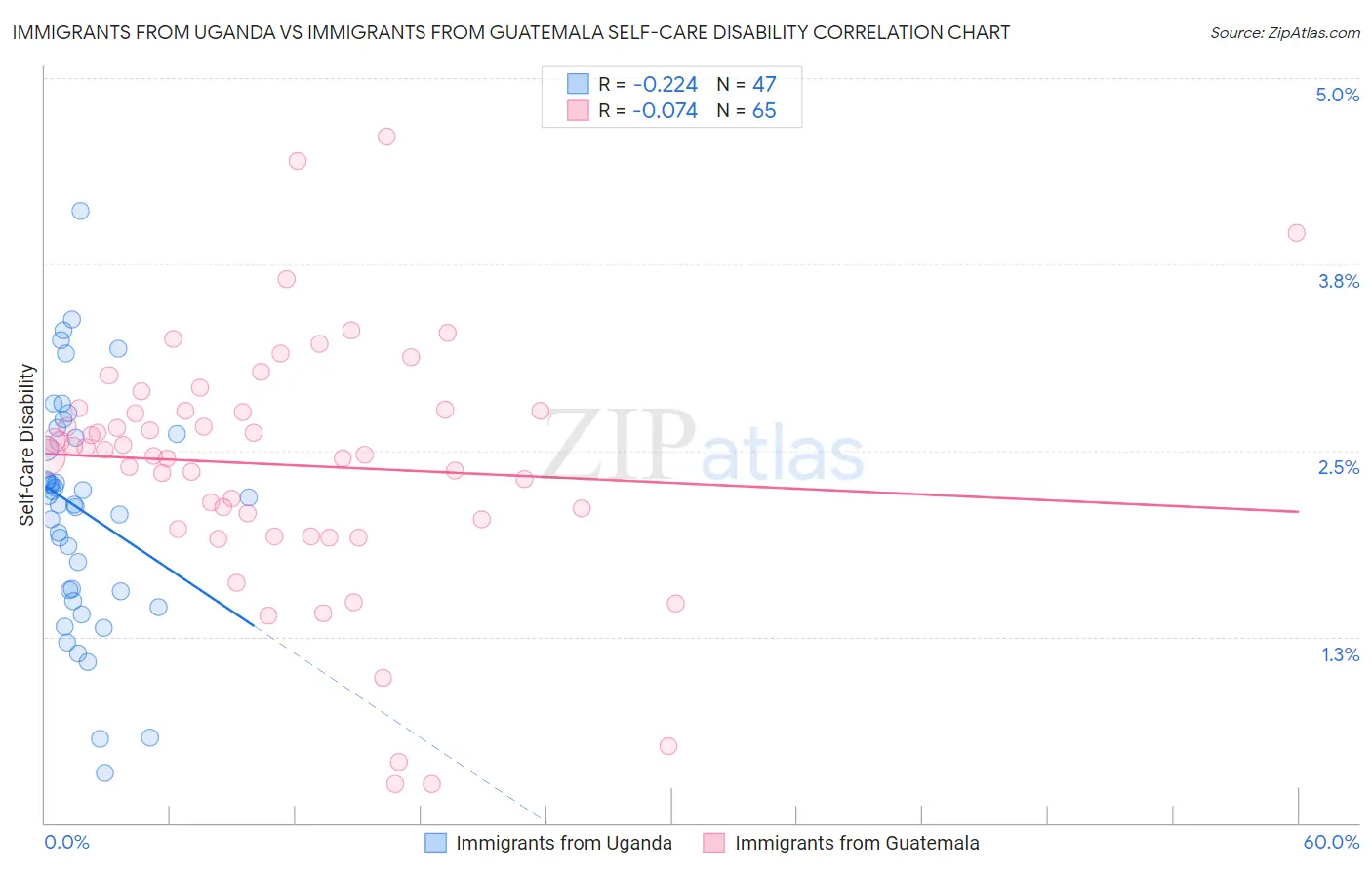 Immigrants from Uganda vs Immigrants from Guatemala Self-Care Disability