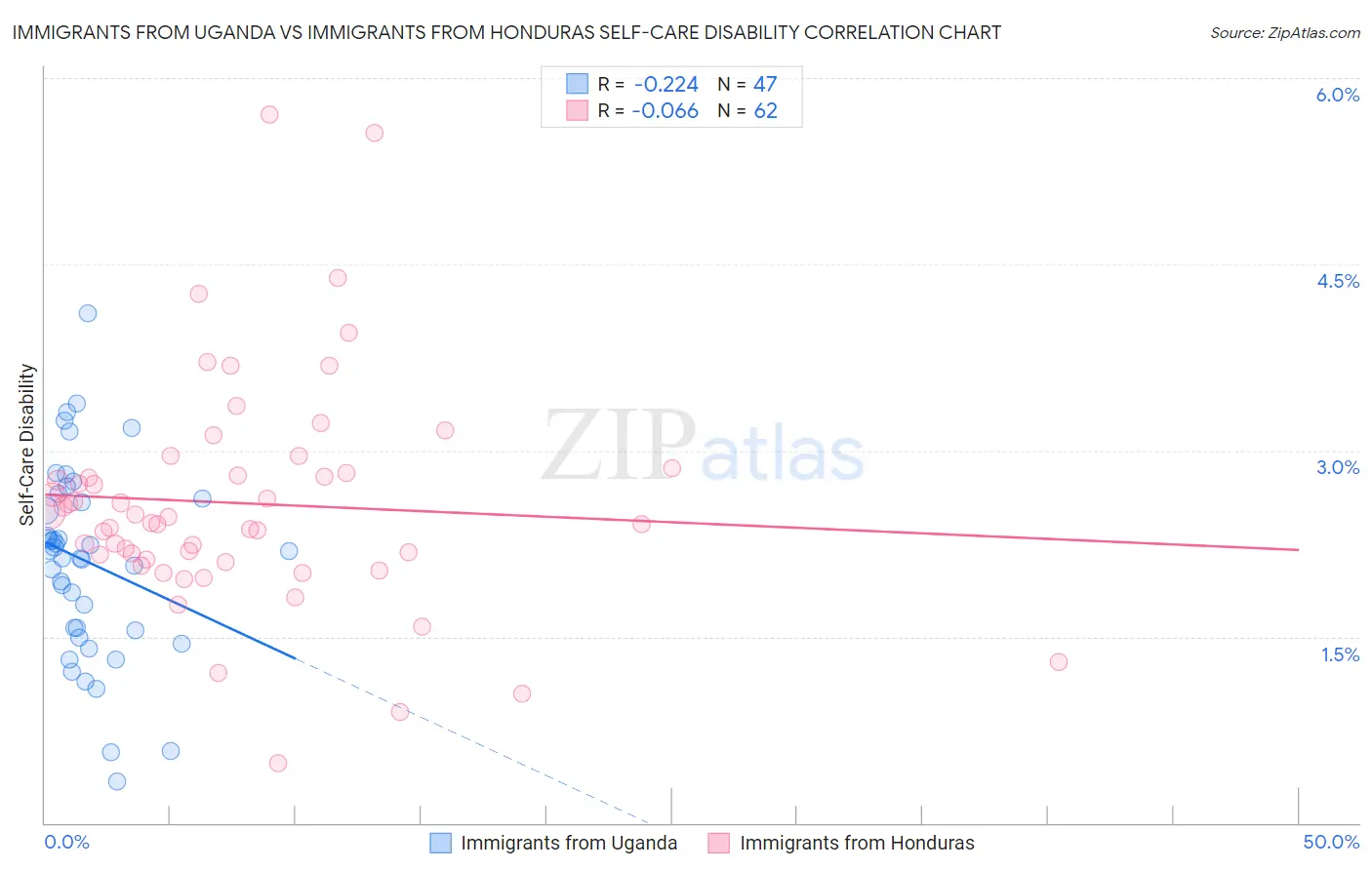 Immigrants from Uganda vs Immigrants from Honduras Self-Care Disability