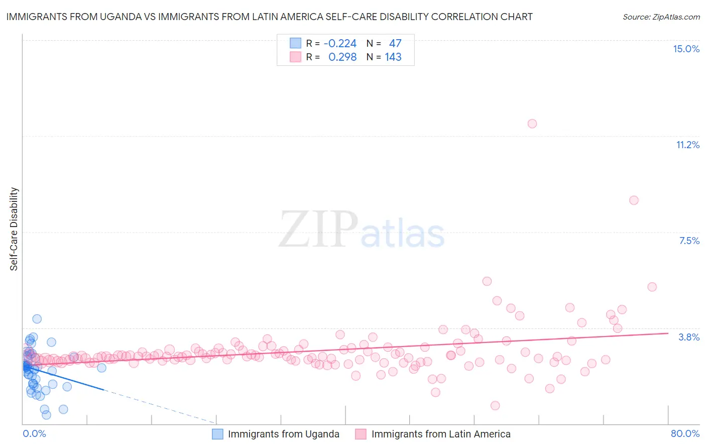 Immigrants from Uganda vs Immigrants from Latin America Self-Care Disability