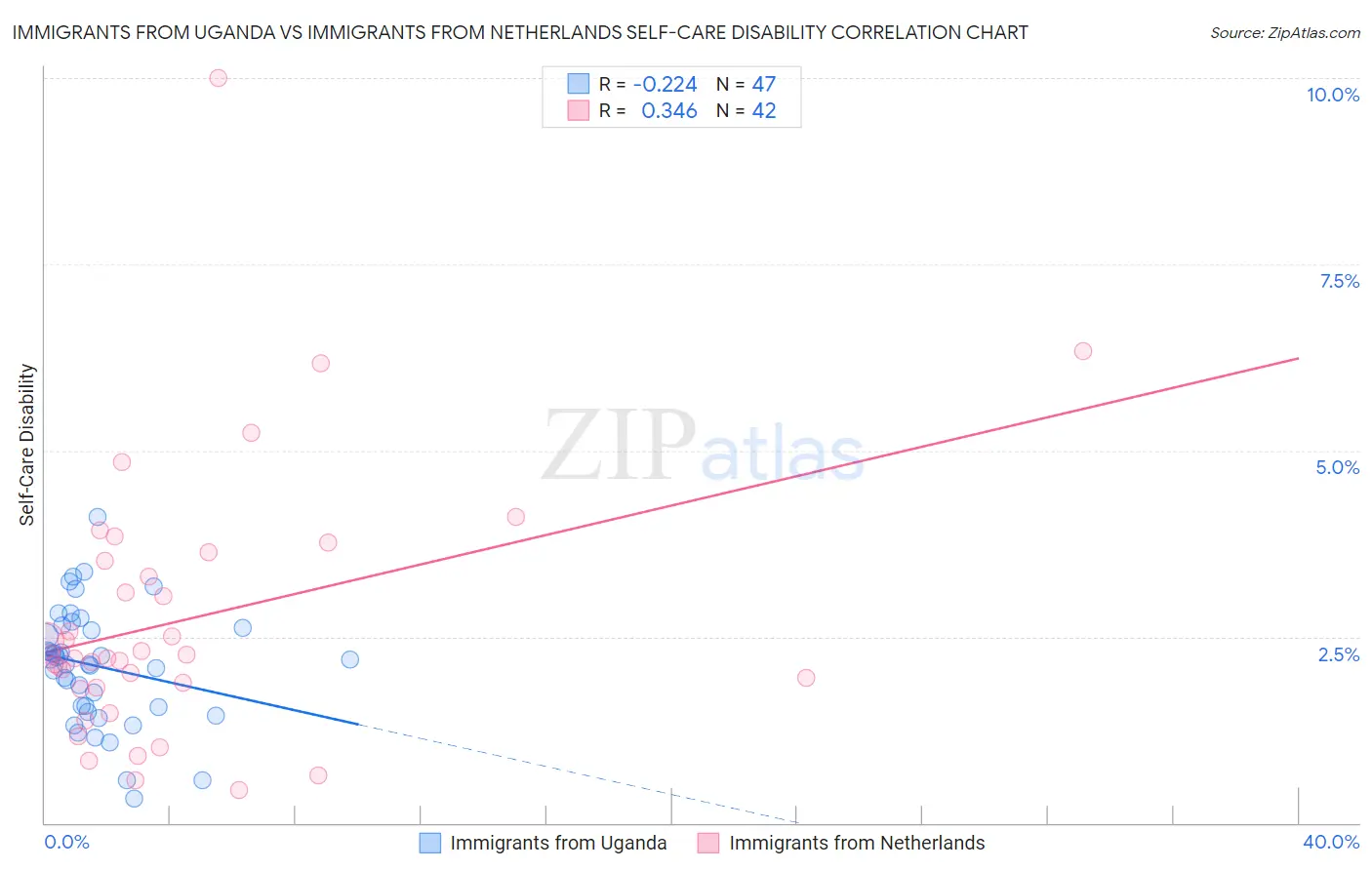 Immigrants from Uganda vs Immigrants from Netherlands Self-Care Disability