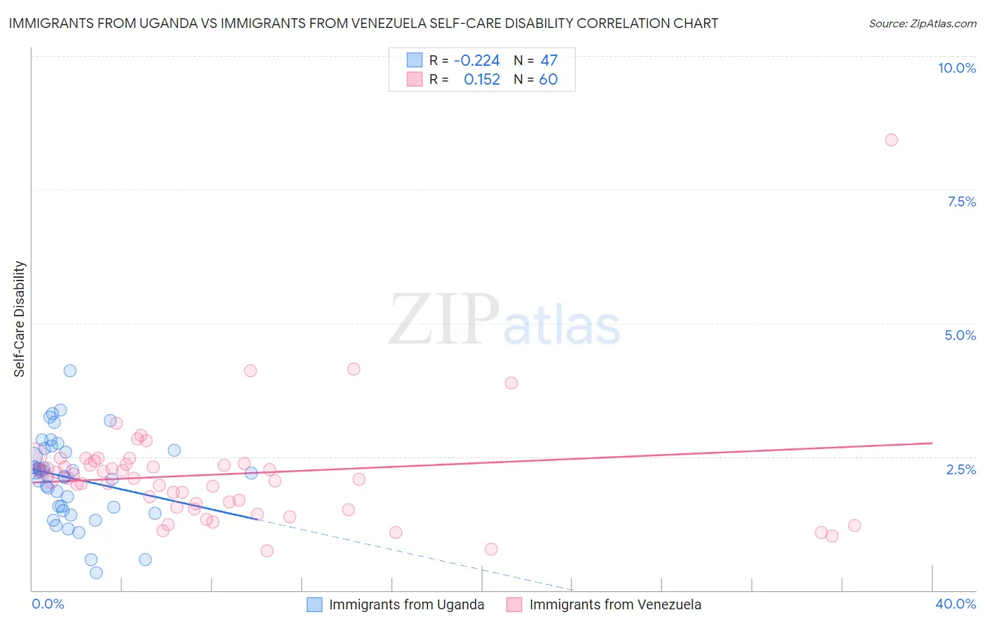 Immigrants from Uganda vs Immigrants from Venezuela Self-Care Disability