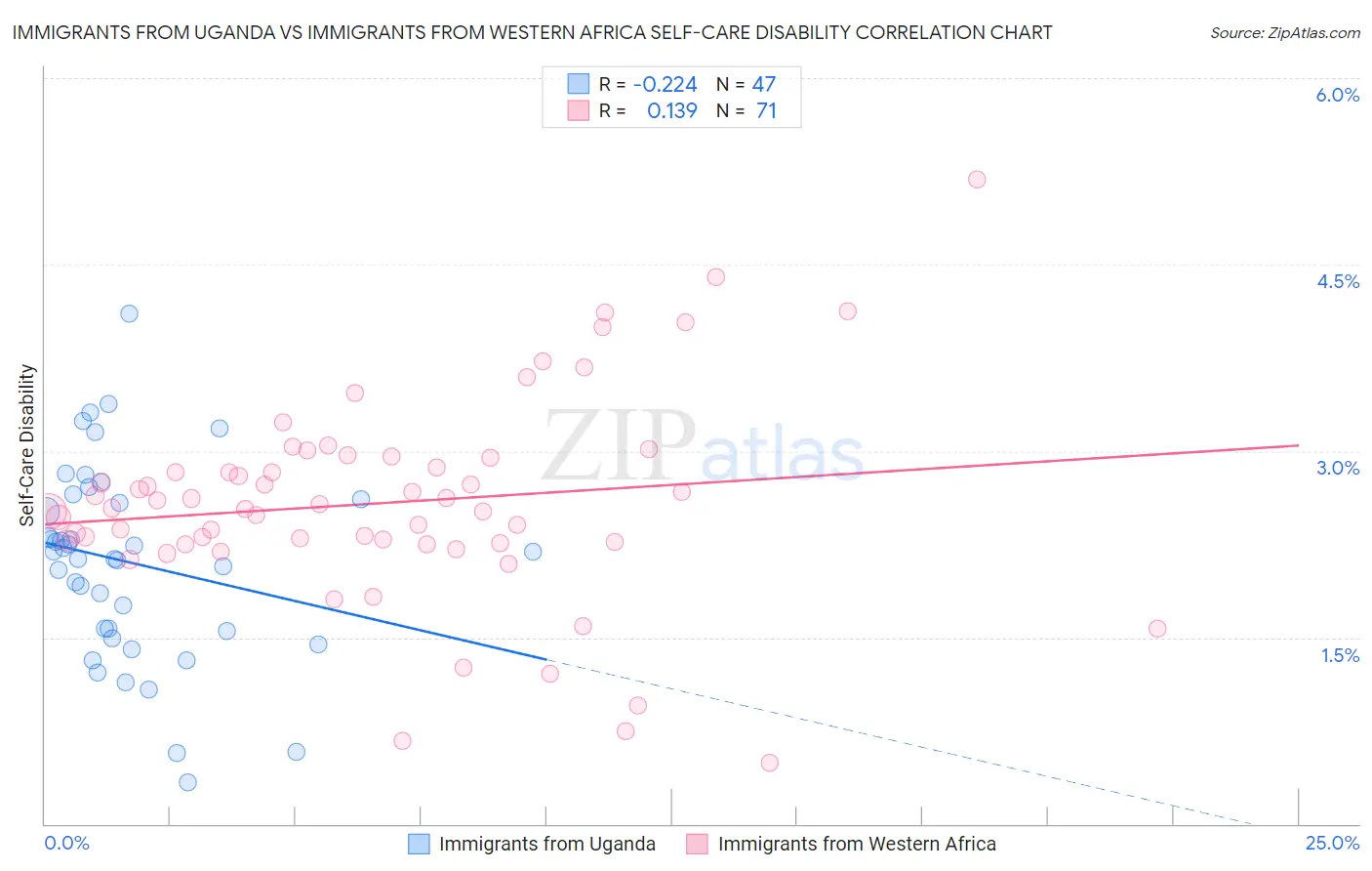 Immigrants from Uganda vs Immigrants from Western Africa Self-Care Disability