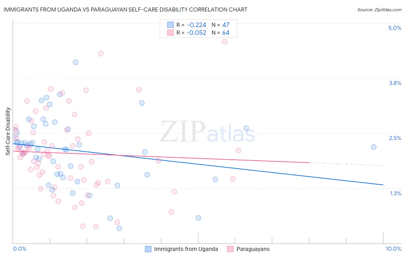 Immigrants from Uganda vs Paraguayan Self-Care Disability