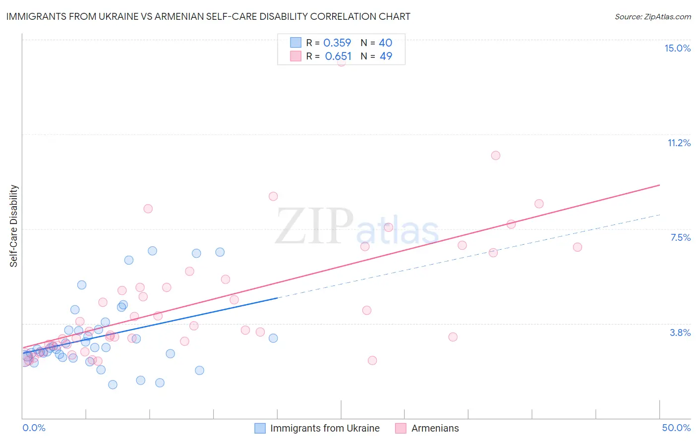 Immigrants from Ukraine vs Armenian Self-Care Disability