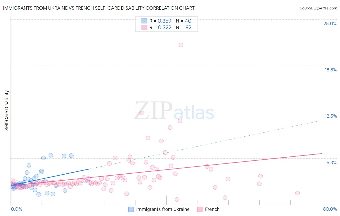 Immigrants from Ukraine vs French Self-Care Disability