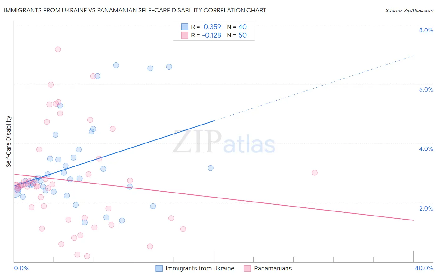 Immigrants from Ukraine vs Panamanian Self-Care Disability