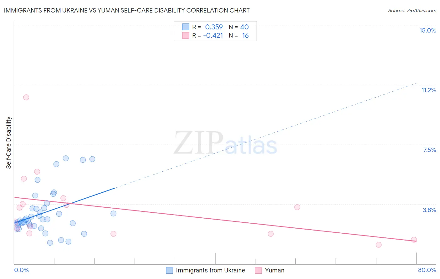 Immigrants from Ukraine vs Yuman Self-Care Disability