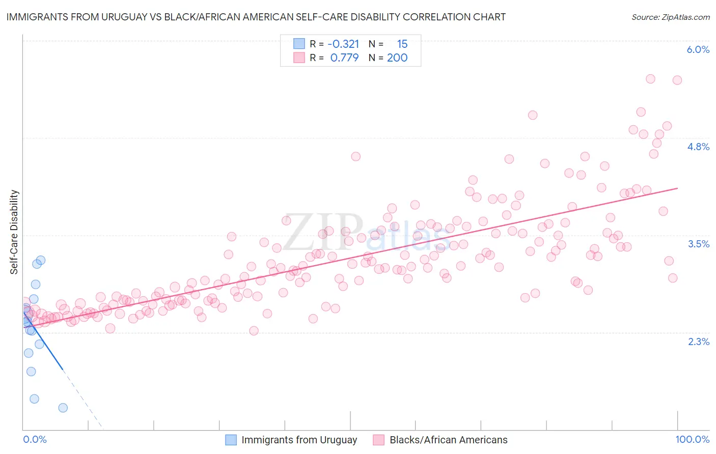 Immigrants from Uruguay vs Black/African American Self-Care Disability