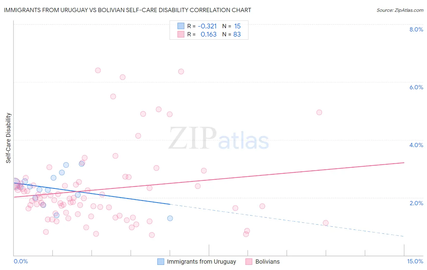 Immigrants from Uruguay vs Bolivian Self-Care Disability