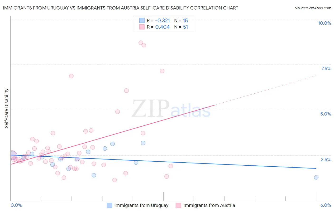 Immigrants from Uruguay vs Immigrants from Austria Self-Care Disability