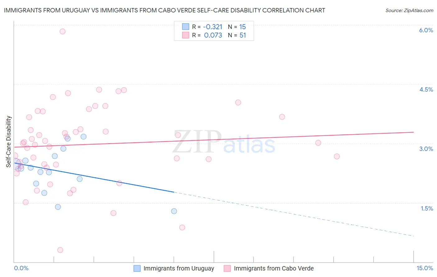 Immigrants from Uruguay vs Immigrants from Cabo Verde Self-Care Disability