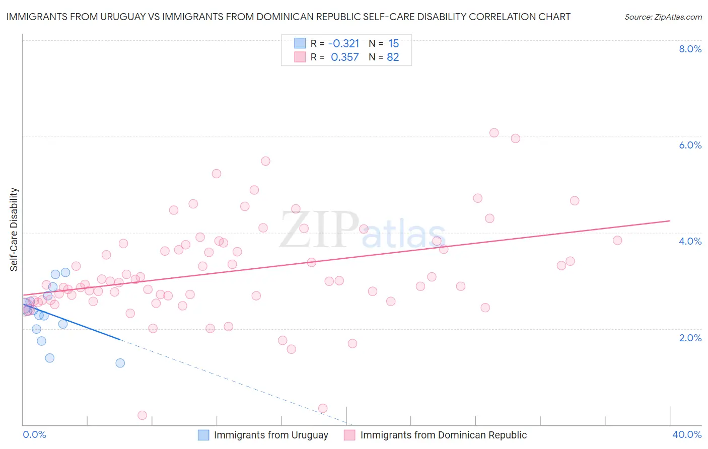 Immigrants from Uruguay vs Immigrants from Dominican Republic Self-Care Disability