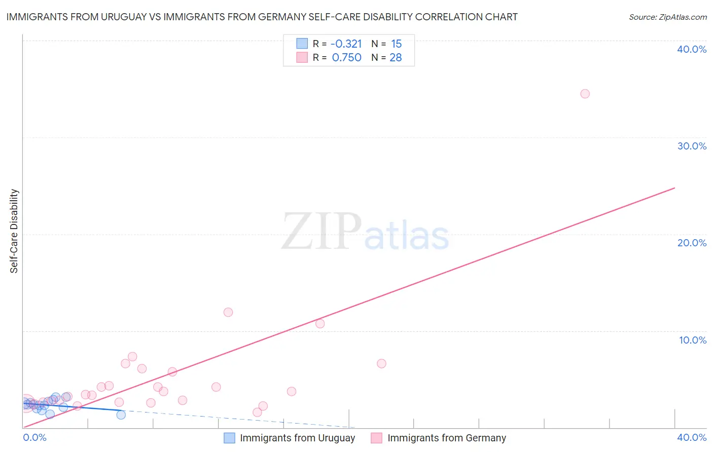 Immigrants from Uruguay vs Immigrants from Germany Self-Care Disability