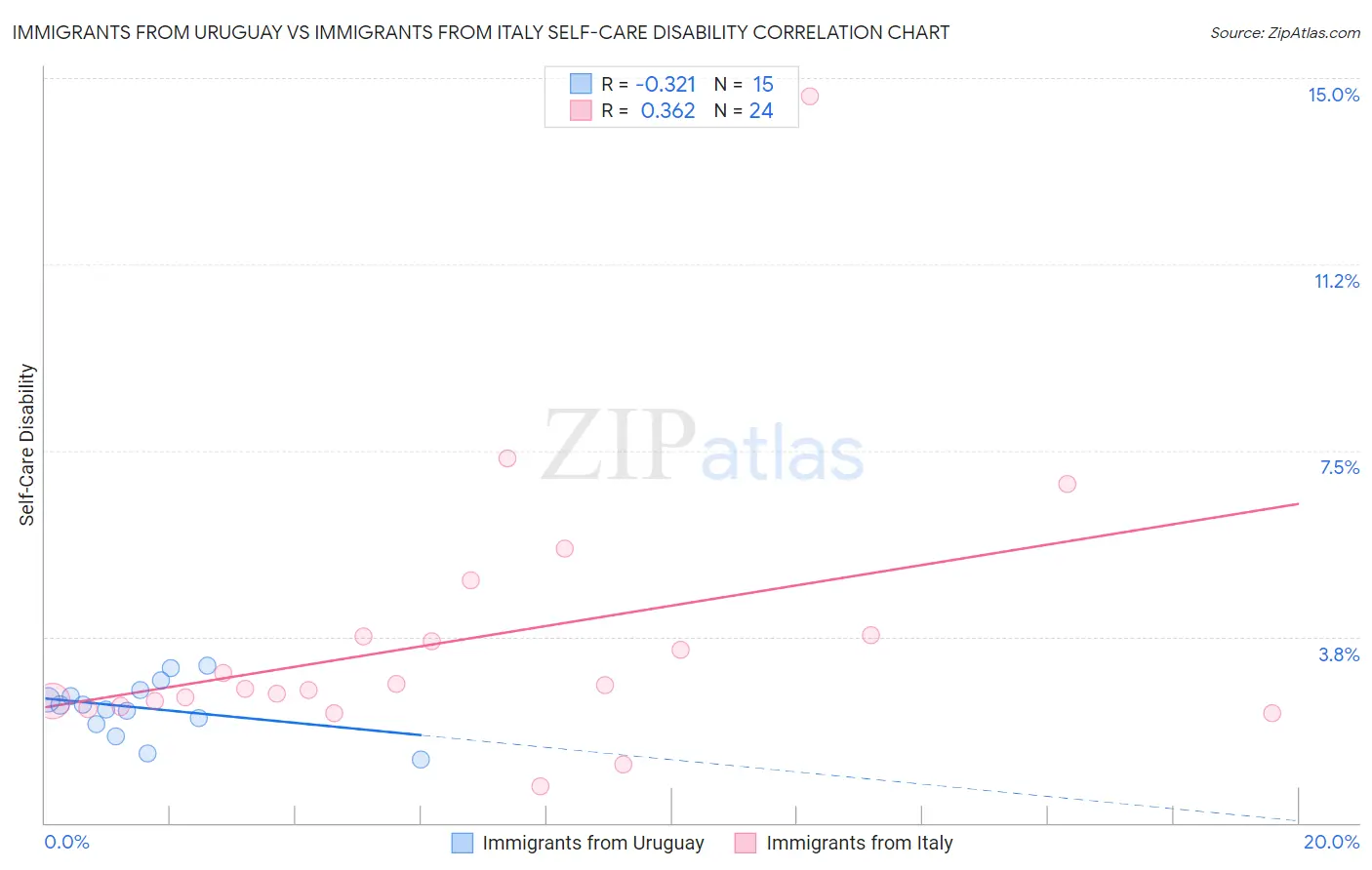 Immigrants from Uruguay vs Immigrants from Italy Self-Care Disability