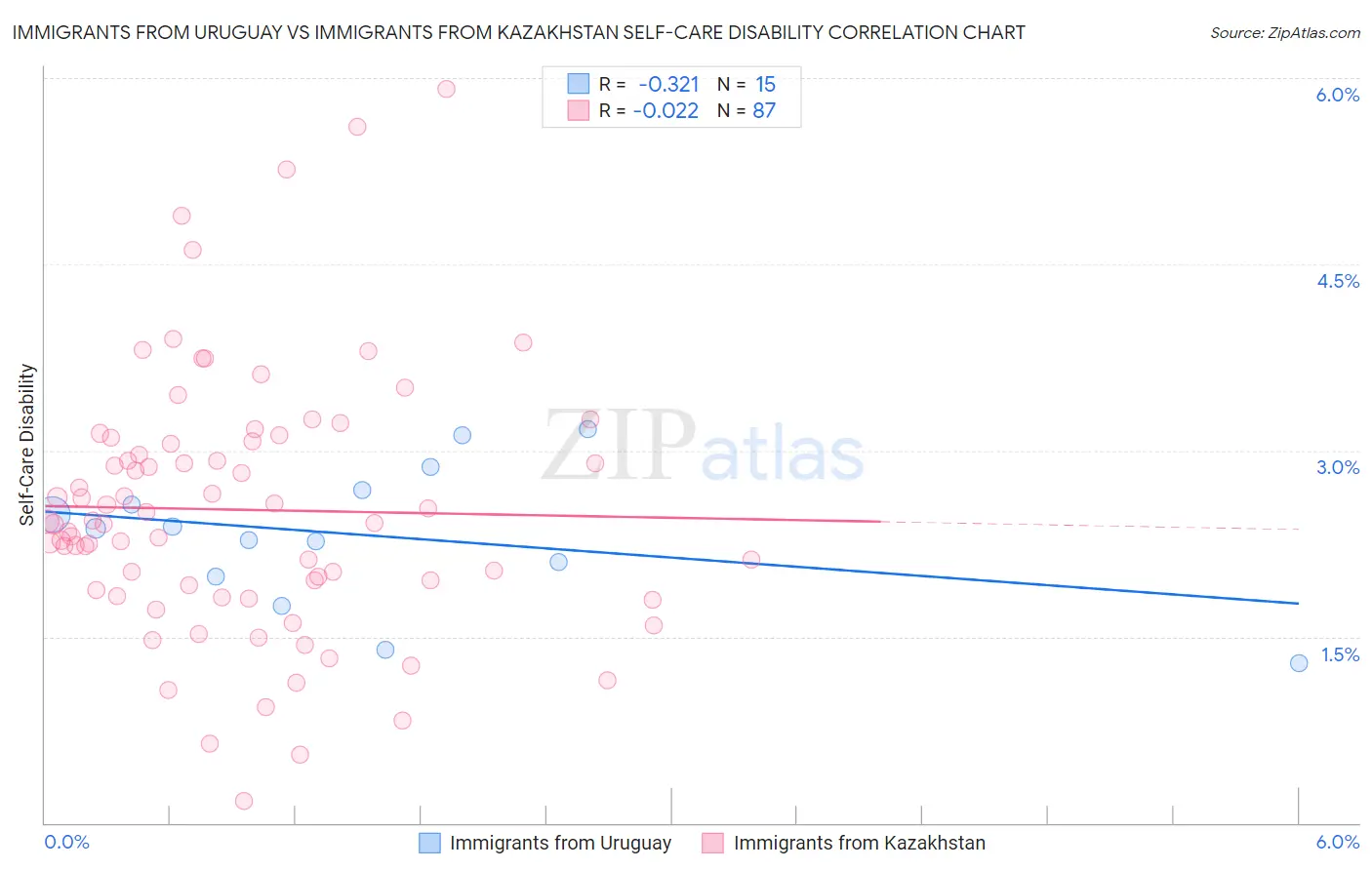 Immigrants from Uruguay vs Immigrants from Kazakhstan Self-Care Disability