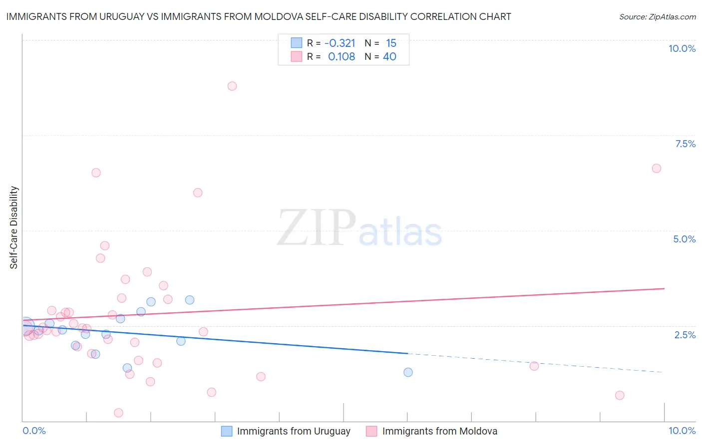 Immigrants from Uruguay vs Immigrants from Moldova Self-Care Disability
