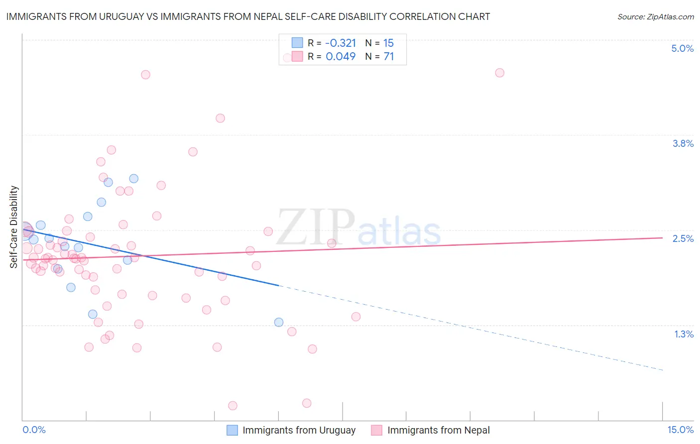 Immigrants from Uruguay vs Immigrants from Nepal Self-Care Disability