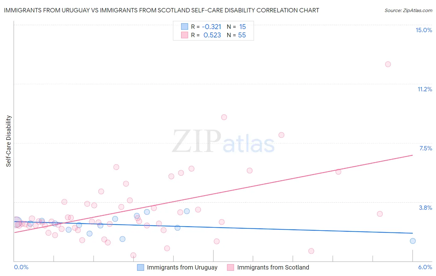 Immigrants from Uruguay vs Immigrants from Scotland Self-Care Disability