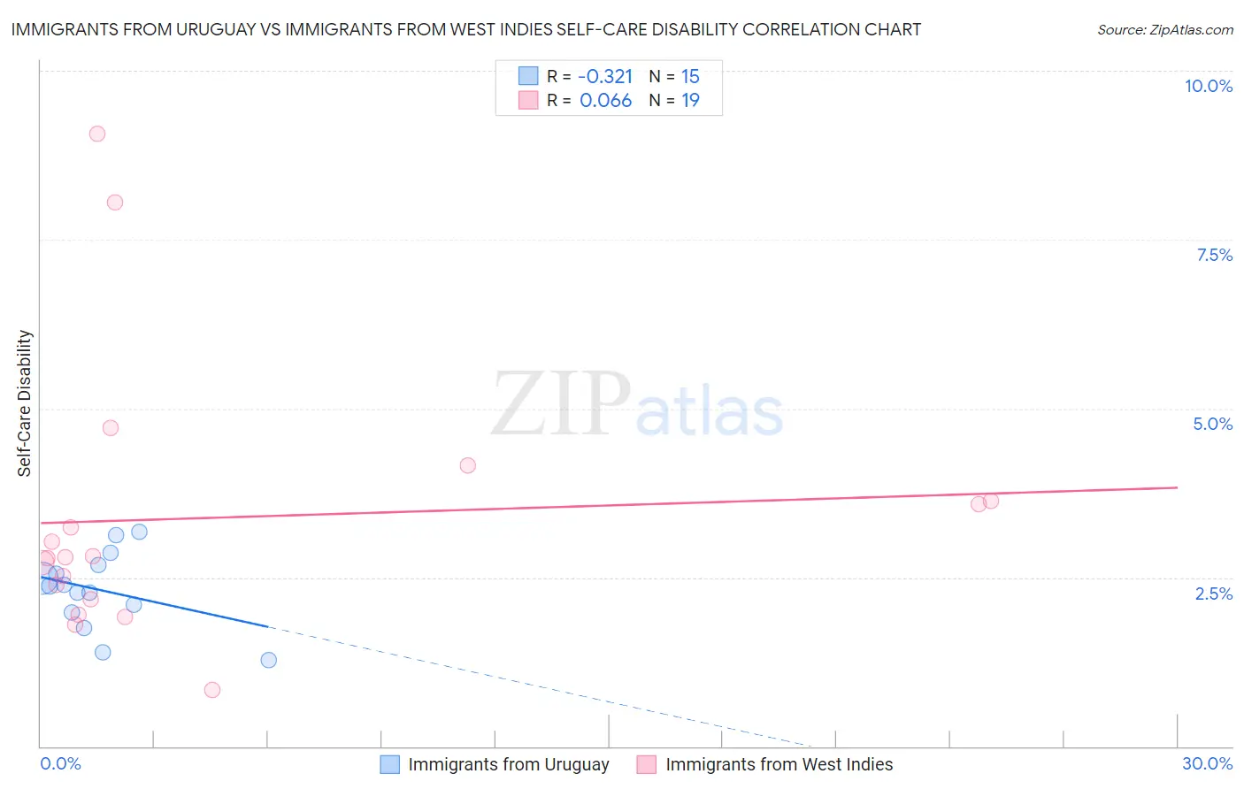 Immigrants from Uruguay vs Immigrants from West Indies Self-Care Disability